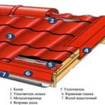 Обрешетка под металлочерепицу: правильный шаг и расчет количества 285